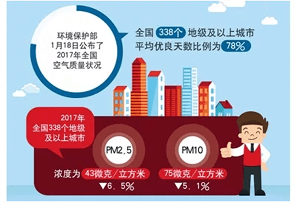 北方城市2017年P(guān)M2.5和PM10實(shí)現(xiàn)“雙降”，熱泵采暖功不可沒