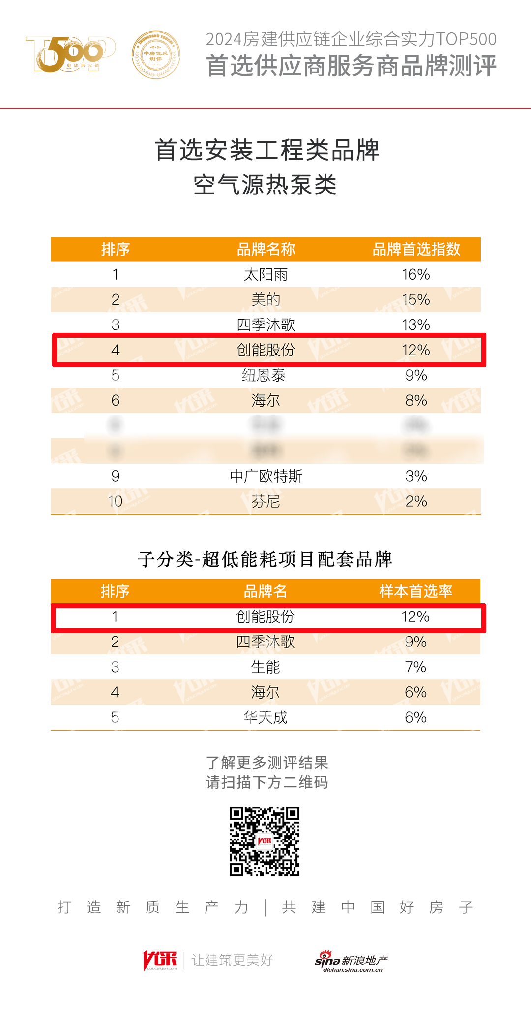 超低能耗項目配套品牌第一！2024房地產(chǎn)TOP500測評成果發(fā)布，創(chuàng)能股份榮獲三大獎項！